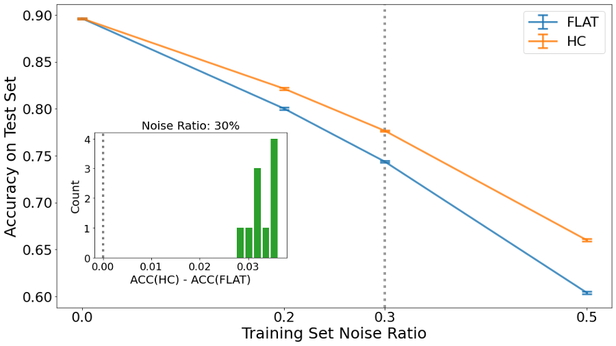 Deep Learning with Label Noise A Hierarchical Approach Teresa's homepage